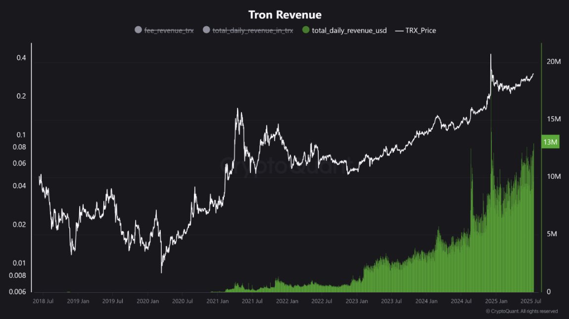 🚨 BREAKING: TRON: Un Colosso delle Entrate con 2 Milioni di Dollari al Giorno dalle Commissioni di Transazione