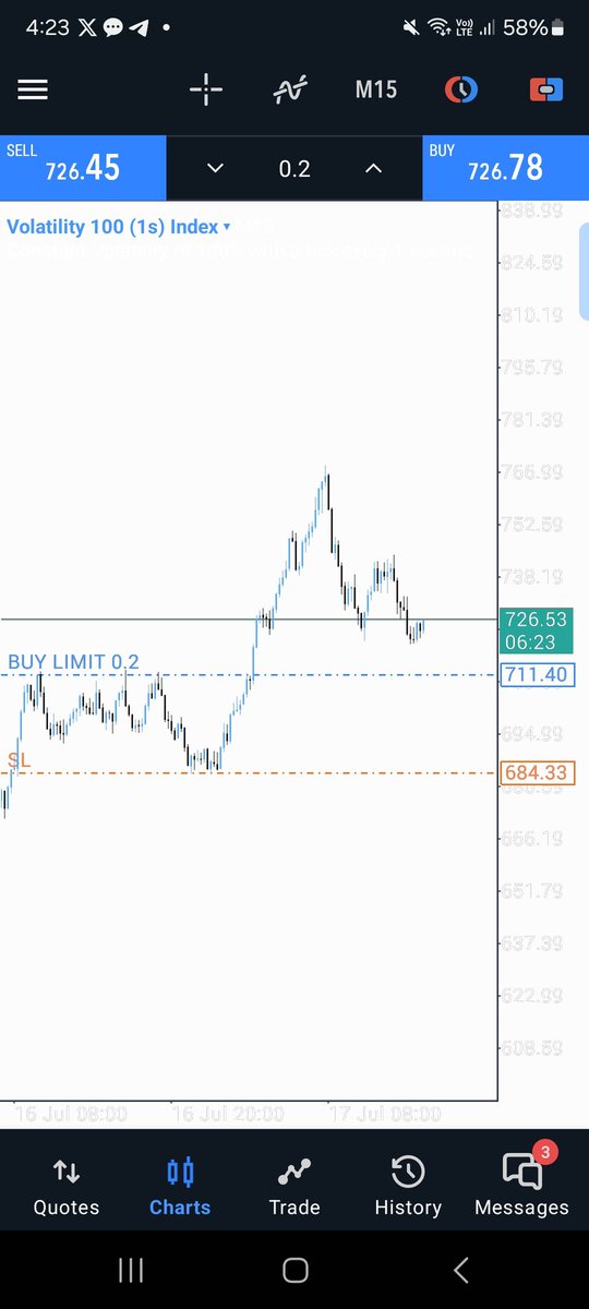 Risking crazy on this if this trade fails na to start all over