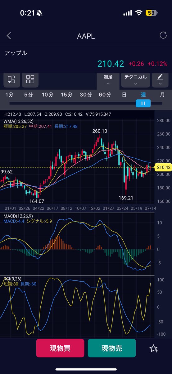 Apple
週足のMACDクロスは騙しが今まで全くない
かなりいいエントリーポイントな気がする