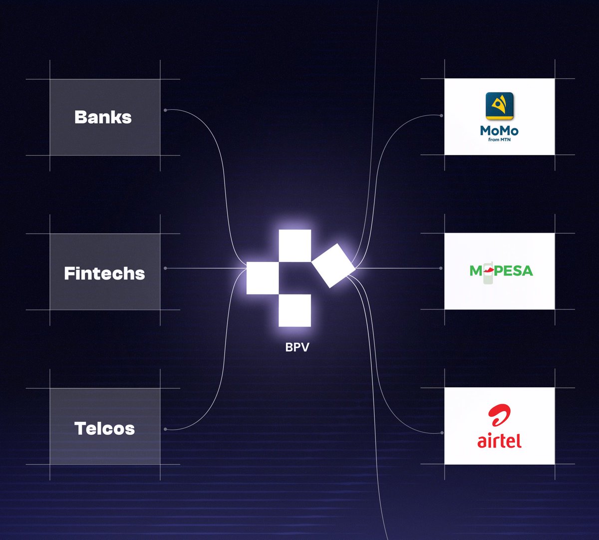 BPV offers a white-label wallet – think “Stripe-for-wallets.” Early partners report a 27 % jump in active users after switching to BPV. Our simple API links banks, fintechs, and telcos to every big wallet – M-Pesa, MTN MoMo, Airtel Money, and more.