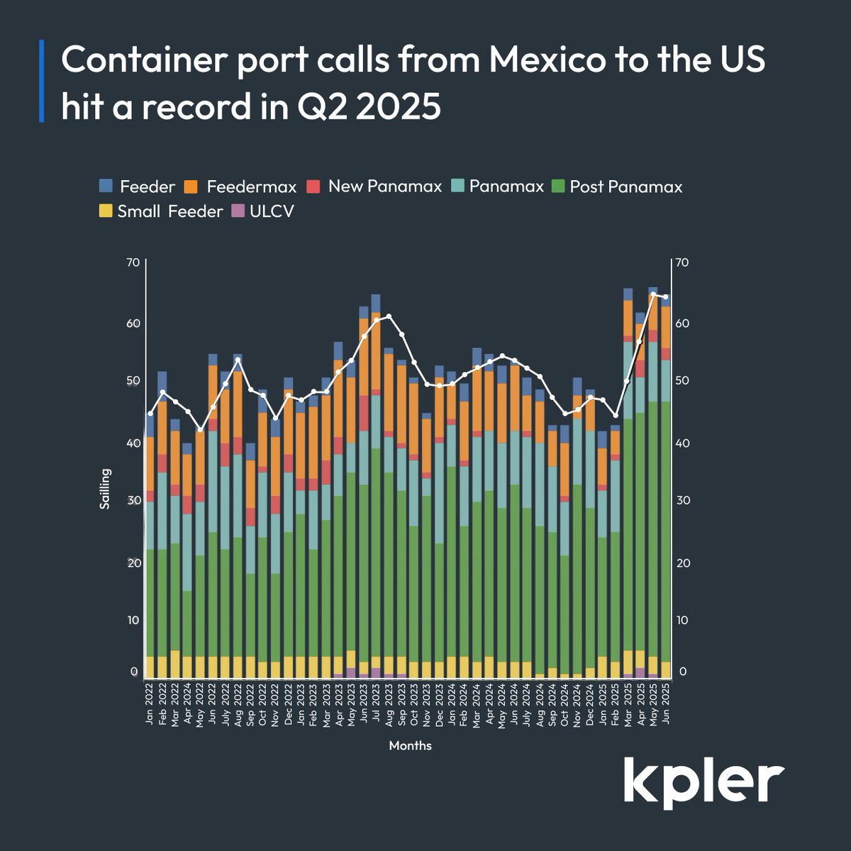 MarineTraffic's tweet image. Container trade from Mexico to US hits new heights 

A major realignment in North American supply chains is underway. In Q2 2025, container port calls from Mexico to the US rose to 194, marking a 28.5% increase over Q1, according to MarineTraffic data. Post‑Panamax vessels drove…