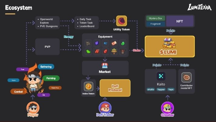 MetaJackal's tweet photo. 🔍 Exploring the @LumiterraGame Ecosystem: A Gamified Web3 Economy 🎮🌍

LumiTerra is more than just a game — it’s a fully-fledged Web3 ecosystem combining gameplay, NFTs, and DeFi to create a sustainable and engaging on-chain world.

Let’s break it down 🧵👇

1/
👤 Play to Earn
Players farm, gather, explore, and battle (PvP) to earn energy, equipment, and utility tokens — all tied directly to real economic incentives.

2/
💠 Utility Tokens
Earned through gameplay and leaderboards.
Use them to power the in-game economy, stake them, or spend them on upgrades and resources.

3/
⚔️ Equipment & Marketplace
Collect, enhance, and trade equipment in an open player-driven market. Better gear = better performance = better earnings.

4/
💰 $LUMI Token
The core of LumiTerra’s economy.
Bridges in-game achievements to real-world value through staking, rewards, and NFT integration.

5/
🧩 NFTs & Mystery Boxes
Layered rarity and collectibility.
Adds fun + speculation + creator collaboration.

6/
🎨 Creator Economy
Contributors earn Kaito Points, NFTs, and community status.
User-generated content has real value in this world.

7/
📊 DeFi Integration
Trade with index tokens, access DeFi protocols, and turn in-game success into real financial opportunity.

8/
LumiTerra is paving the way for a new era of gaming — where players and creators own their impact.