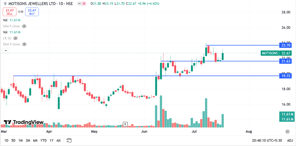 price_action_NS's tweet image. #MOTISONS 

jewellery sector is on a move today and this name is providing a good entry point , look at the stage by stage movement .will look to add it tomorrow if it crosses 23.2 levels 

#StocksInFocus #StocksToBuy