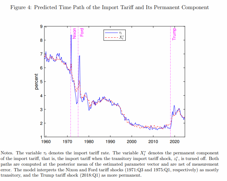 SSchmittGrohe's tweet photo. We just posted quarterly time series of US import tariff rates and estimate US permanent and transitory import tariff shocks, from 'Transitory and Permanent Import Tariff Shocks in the United States: An Empirical Investigation' at @nberpubs https://t.co/apKMFDryL8