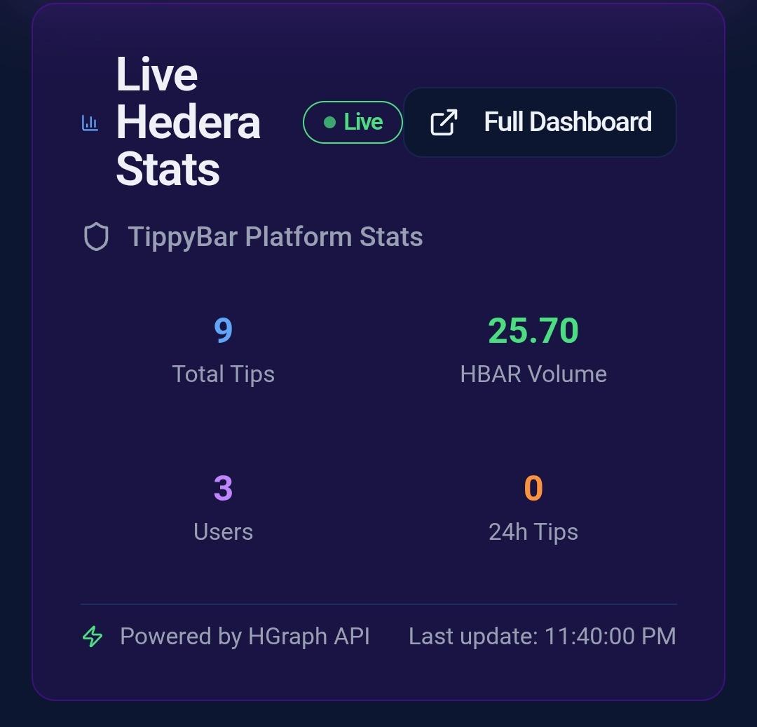 Leave a Tip, Raise the Bar! 
HBAR tips on Twitter posts.

Built on @Hedera

Where creators &amp; fans connect
Uses (HCS) Topic Ids for Tip Memos and more!
Analytics and stats powered by <a href="/hgraph_io/">Hgraph</a>