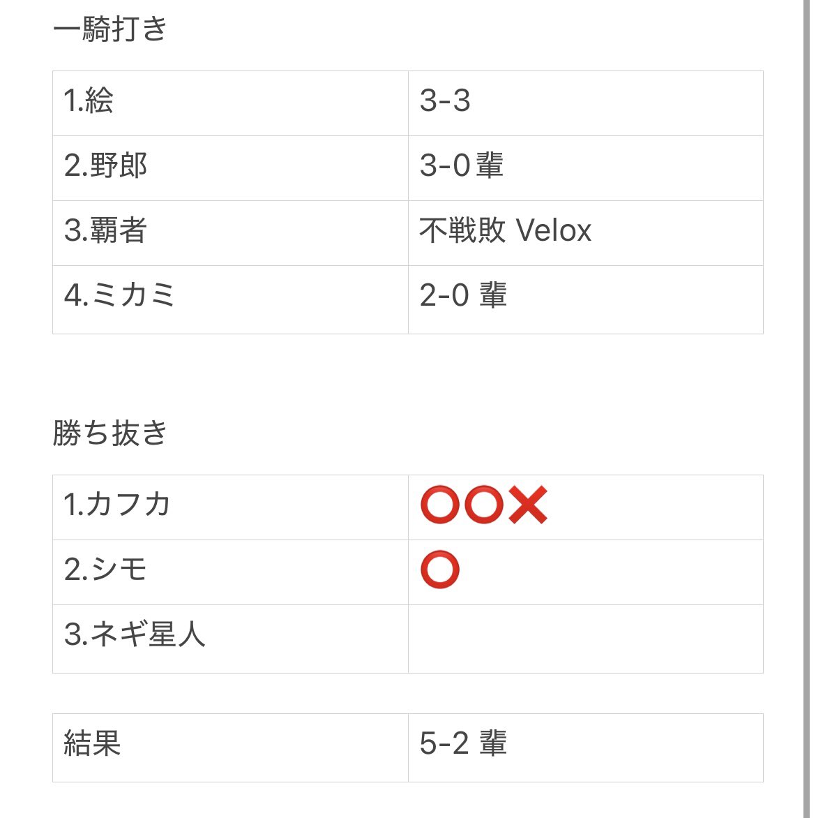 Doumeihai's tweet photo. 同盟戦　7/15〜17

division3
vs Velox

嘘月も輩も昇格できてよかったです。
div2でも頑張りましょう！

#同盟ランキング https://t.co/X5eALYspPE