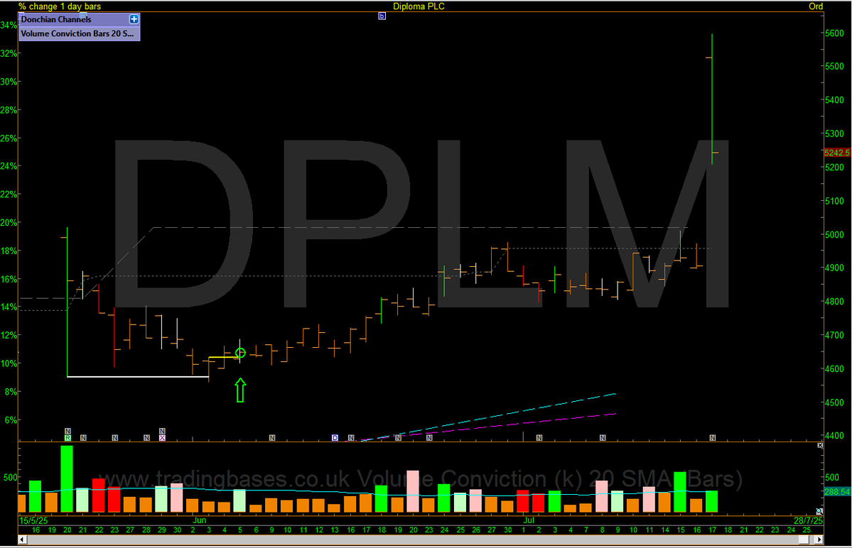#DPLM Diploma PLC - Nice gap up today
The Gap Test Swing Point - Case Study 🥕
If you want to know how we bought this stock at tradingbases.co.uk you can have a read of the ShareScope article here knowledge.sharescope.co.uk/2024/02/14/kno…