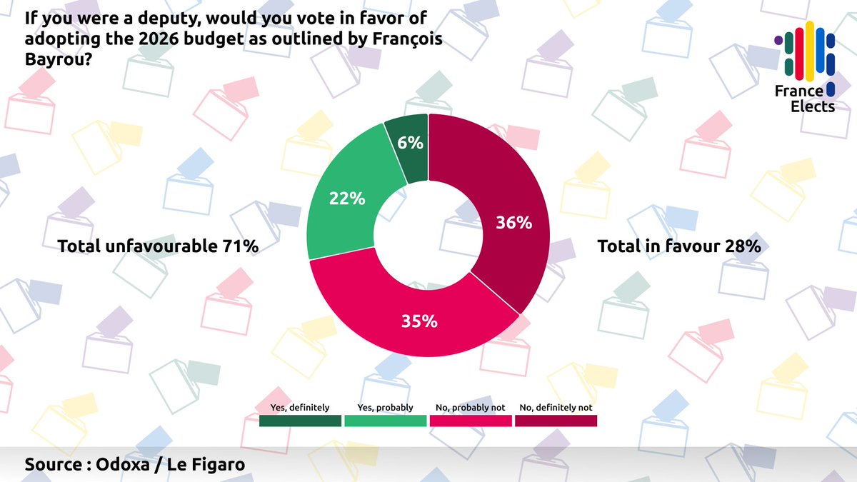 FRElects's tweet image. 🇫🇷 | 71% of French people, if they were MPs, would vote against the adoption of the 2026 budget presented by Prime Minister François Bayrou
