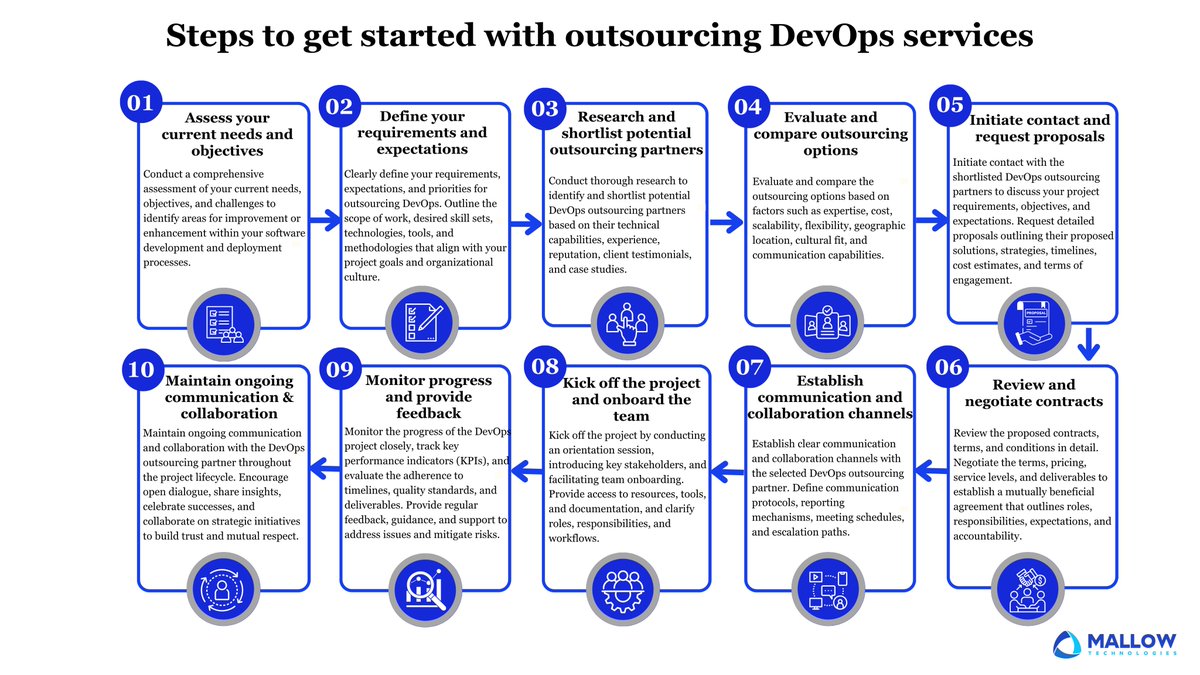 MallowTech's tweet image. Not sure how to get started with outsourcing DevOps services?
Explore the article for step-by-step insights to plan your DevOps outsourcing journey, avoid costly mistakes, and move forward with confidence: rb.gy/lewbno
#DevOps #DevOpsOutsourcing #mallowtechnologies