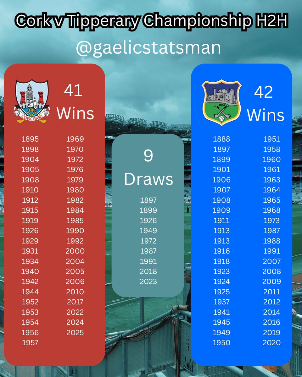 Gaelic Statsman (@gaelicstatsman) on Twitter photo The Head to Head championship record between Cork and Tipperary before the All Ireland SHC Final
Tipp have the edge overall, level at 9 wins each since 2000, Tipp beat Cork since 2010 (6-5) but Cork have the upper hand since 2020 (3-1)
Info by <a href="/KnowTheGame_/">Know The Game</a> The Head to Head championship record between Cork and Tipperary before the All Ireland SHC Final
Tipp have the edge overall, level at 9 wins each since 2000, Tipp beat Cork since 2010 (6-5) but Cork have the upper hand since 2020 (3-1)
Info by <a href="/KnowTheGame_/">Know The Game</a>
