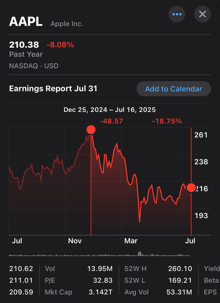 LTI_finance's tweet image. As the S&P 500 and Nasdaq continue to make new highs, $AAPL is still missing out on the rally.
-8% in 1 year and -19% from its high.
When will things turn around for $AAPL ?
