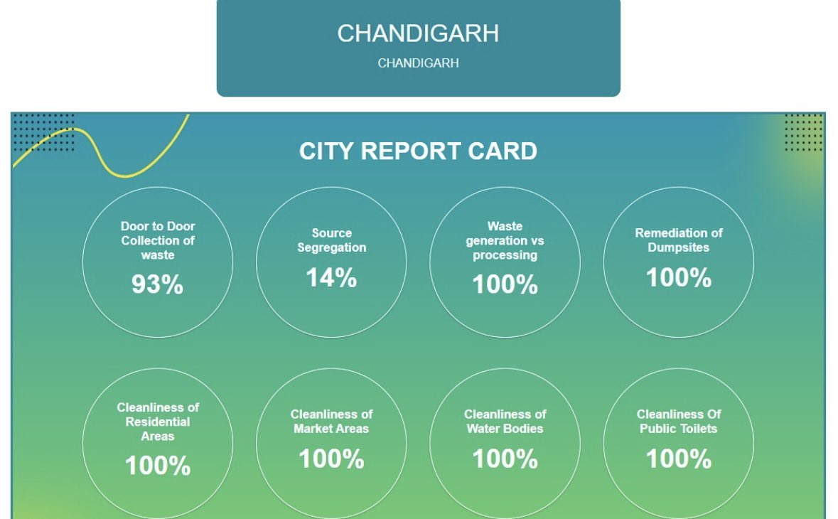 #Chandigarh got 2nd rank in 3-10 lakh population category in Super Swachhata League. The results of #SwachhSurvekshan2024 were announced on Thursday 

Chandigarh got 100% in various categories. 

What are your views? Ground reality?