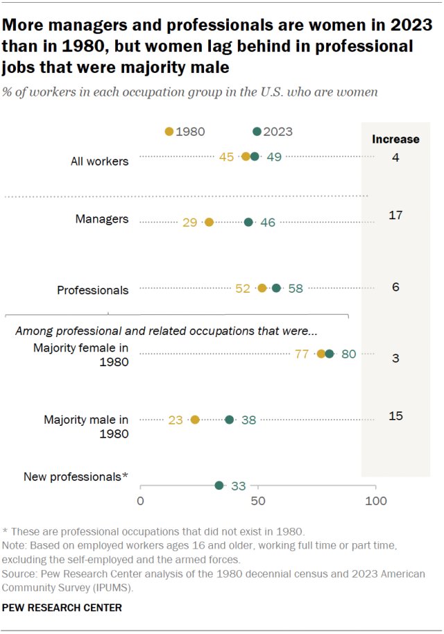 Women are a majority of the nation's professionals. They remain a strong majority (80%) of professional jobs that were majority female in 1980 (like social worker). But they are 38% of professional jobs that were majority male in 1980. pewrsr.ch/40nIBX6
