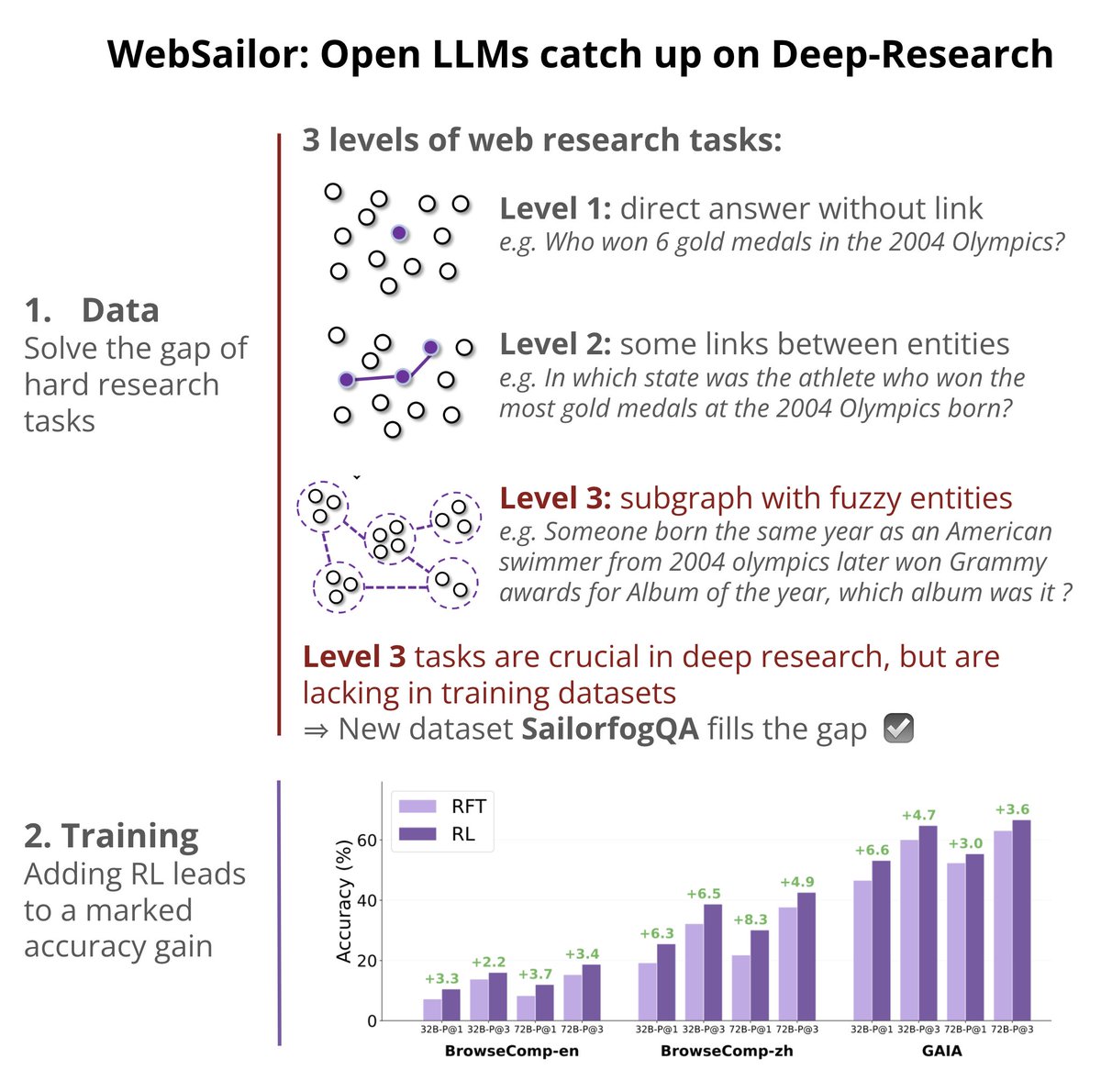 AymericRoucher's tweet image. Recent WebSailor paper by Alibaba-NLP, shows how to post-train models for Deep Research - good insights in there, about creating a dataset then training recipe.
I particularly like how the agentic RL at the end of post-training improves scores by ~4 p.p. across the board: RL +…