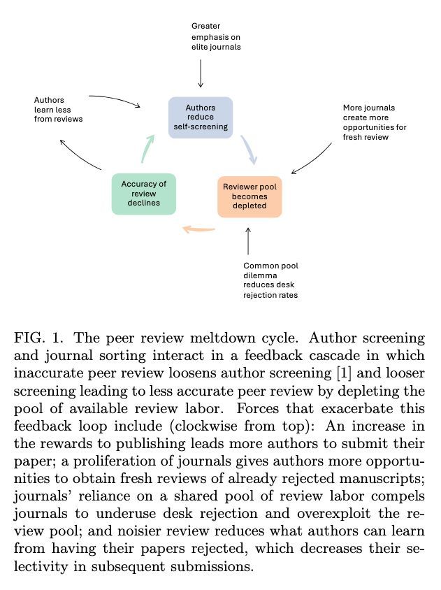 strnr's tweet image. Will anyone review this paper? Screening, sorting, and the feedback cycles that imperil peer review arxiv.org/abs/2507.10734