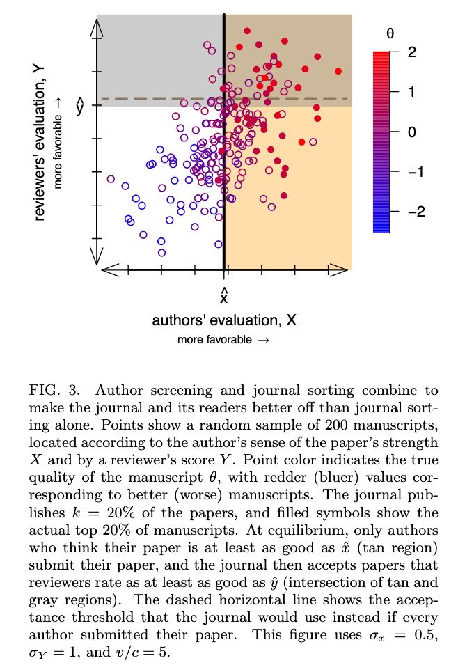 strnr's tweet image. Will anyone review this paper? Screening, sorting, and the feedback cycles that imperil peer review arxiv.org/abs/2507.10734