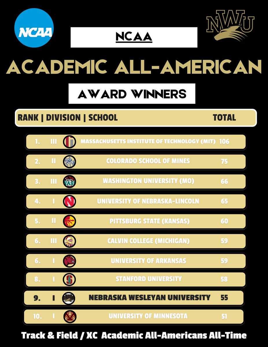 Excellence on the Track AND in the Classroom!

#1 in the nation in NCAA Post Graduate Scholarships!More than any school in any division!

Top 10 all-time in Academic All-Americans, going head-to-head with the best programs in the country!

#nwutf #pwolfnation