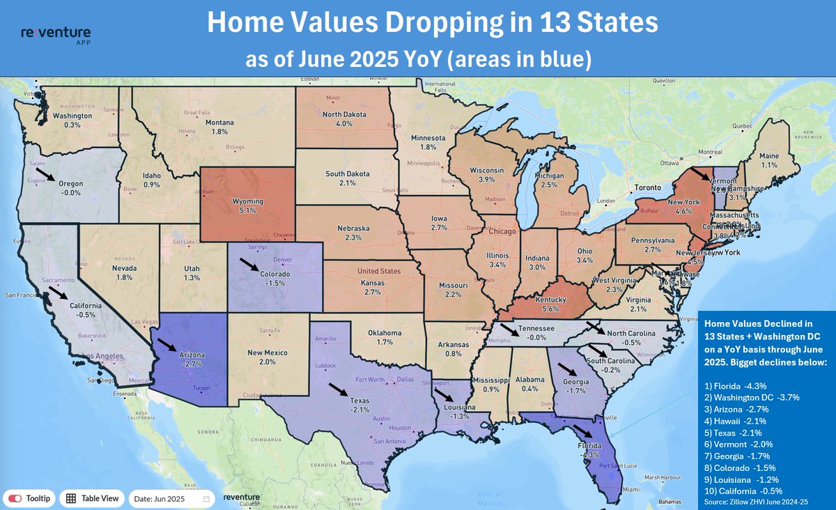 nickgerli1's tweet image. 13 states + DC are now experiencing negative home value growth YoY according to Zillow's Value Index.
Florida is leading the way at -4.3%.
Even California is now getting in on the action, dropping -0.5% YoY.
These declines are starting small. Affordability remains at its worst…