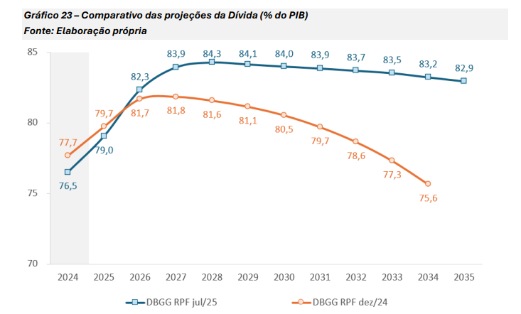 NGurushina's tweet photo. Brazil – a pretty nasty revision of the government’s gross debt trajectory:

> not only the new peak is higher (84.3% GDP)
> but the subsequent decline is much slower compared to what Treasury was expecting in Dec -24 https://t.co/jnyGeoGccZ