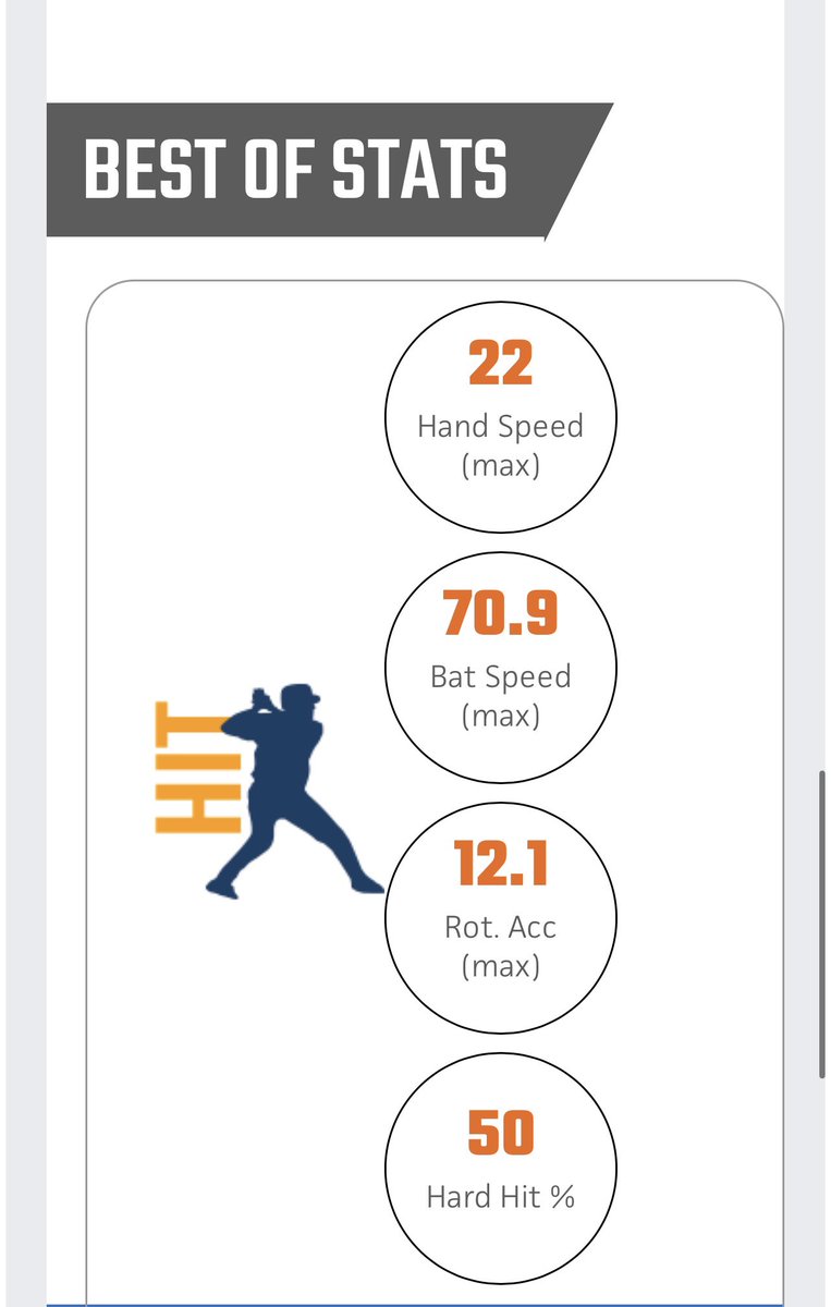 theperringomez's tweet image. Had a good day yesterday at PBR Dothan Summer ID! @Hayes_Shep @dothan_wolves @PB_Uncommitted
