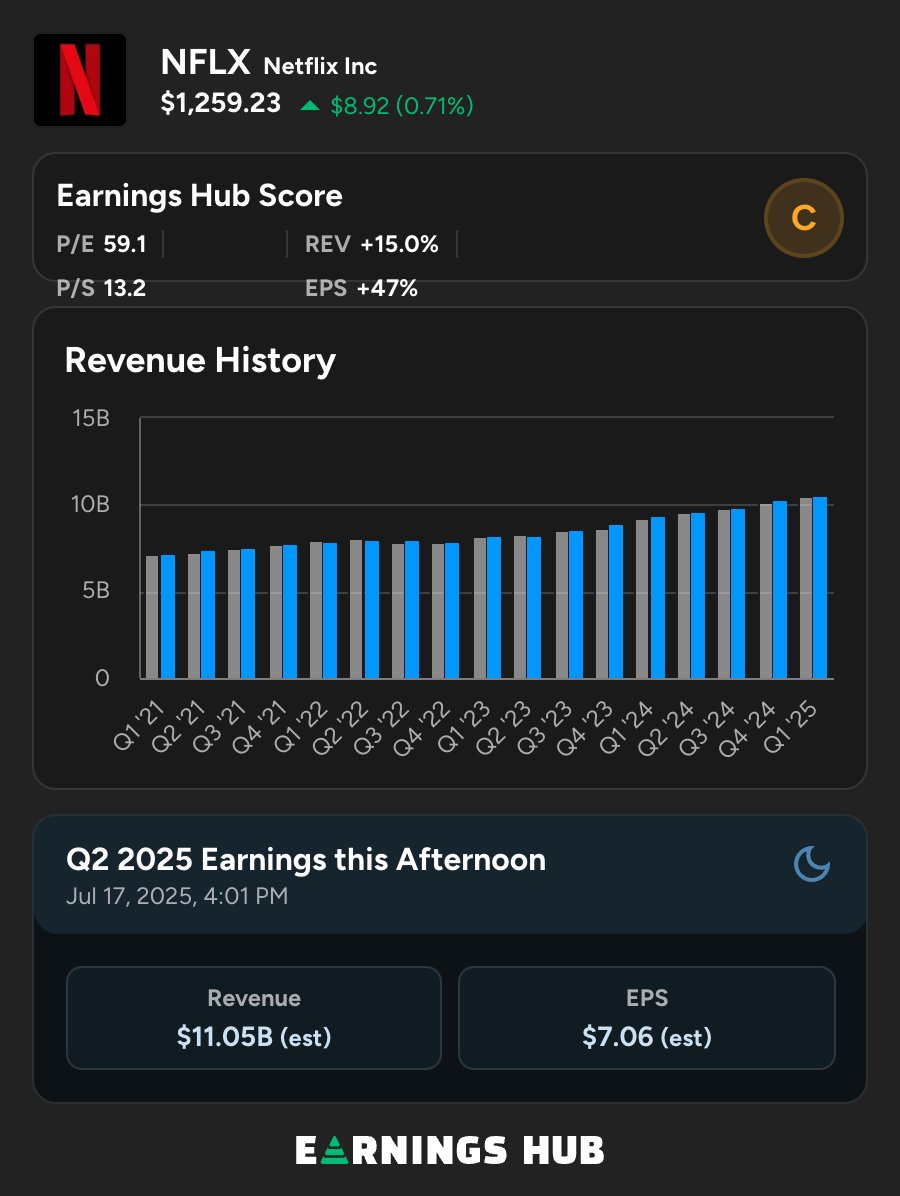π¨ BREAKING: Attenzione agli utili di Netflix ($NFLX) in arrivo dopo la chiusura di oggi.