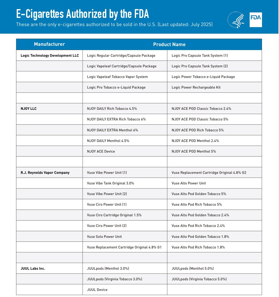 Exciting day for making cigarettes obsolete in America. FDA has issued marketing granted orders for the JUUL System, recognizing these products as "appropriate for the protection of public health." Over 2 million adults have switched completely from deadly cigarettes using JUUL