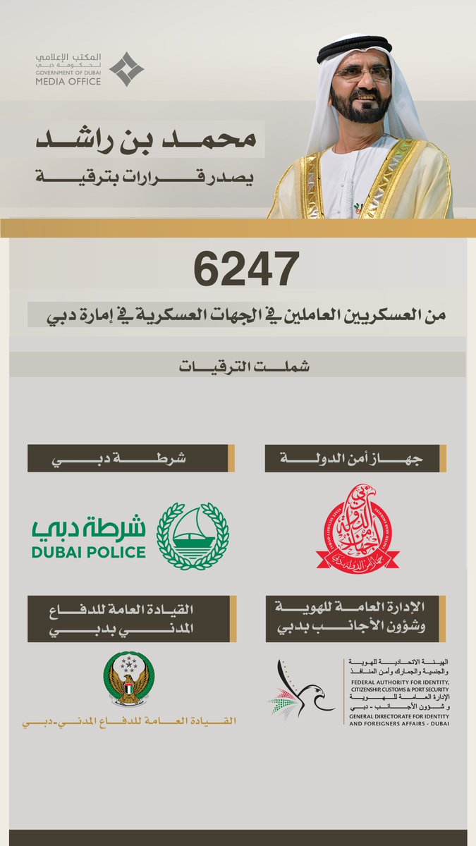 محمد بن راشد يُصدر قرارات بترقية 6247 من العسكريين العاملين في الجهات العسكرية في إمارة دبي، وشملت الترقيات كوادر جهاز أمن الدولة، وشرطة دبي، والإدارة العامة للهوية وشؤون الأجانب بدبي، والقيادة العامة للدفاع المدني بدبي.