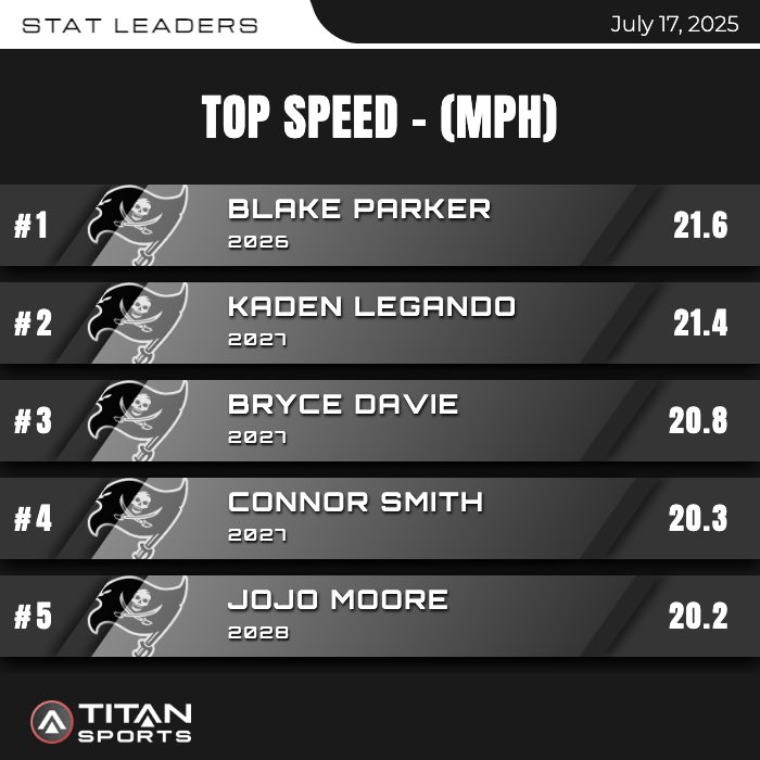 Thursday: Max Velo

<a href="/FootballPerkins/">Perkins Pirates Football</a> 
<a href="/titansensor/">TITAN Sports</a>