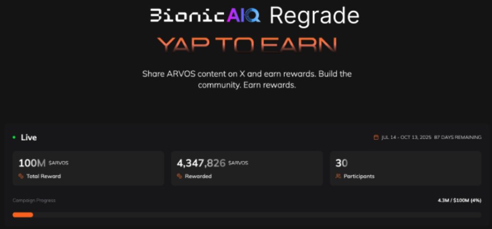 bionicdao_'s tweet image. $ARVOS just jumped 24 → 40
… and yes, if you yap about it, you’re getting paid → arvos.xyz/mindshare
Live in 3 days. Beta’s already up. Let’s break down the receipts.
→ ARVOS is live.
→ Public Beta on Base & Hyperliquid.
→ Real vaults. Real deposits.
→ AI…