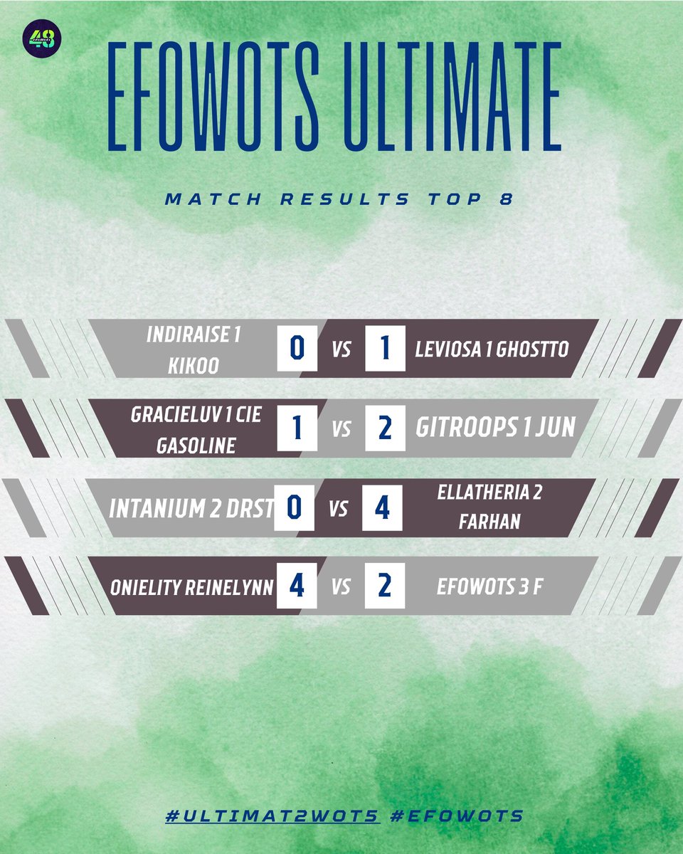 eFootballWots's tweet photo. Berikut adalah Hasil 8 Besar eFoWots Ultimate 1v1 Tournament - Season 25

Hasil pertandingan telah keluar! 
Siapakah yang akan bertahan dan siapa yang harus angkat koper? 🤔
 
#SpeziaLEFOWots
#Ultimat2Wot5
#KickOffWots
 #eFoWots

🔥👑 https://t.co/2XWyv5zsIq