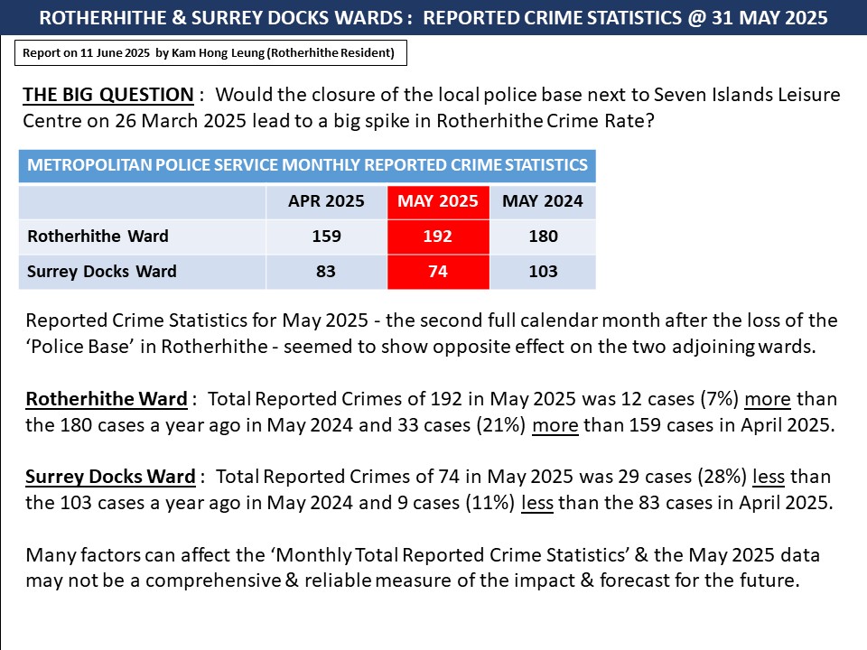 Kam Hong Leung (@kamhongleung2) on Twitter photo ROTHERHITHE WARD & SURREY DOCKS WARD : SECOND MONTHLY REPORTED CRIME STATISTICS FOR MAY 2025 AFTER LOCAL POLICE BASE CLOSURE ON 26 MARCH 2025
@CoyleNeil @StevieCryan <a href="/MPSSurreyDocks/">Surrey Docks SNT</a> <a href="/MPSRotherhithe/">Rotherhithe SNT</a> @CWMasterPlan <a href="/CWDockside/">Canada Water Dockside</a> <a href="/CanadaWaterLdn/">Canada Water London</a> <a href="/Southwark_News/">Southwark News</a> <a href="/OldFriendsSPark/">“Old & New” Friends of Southwark Park 🌳</a> ROTHERHITHE WARD & SURREY DOCKS WARD : SECOND MONTHLY REPORTED CRIME STATISTICS FOR MAY 2025 AFTER LOCAL POLICE BASE CLOSURE ON 26 MARCH 2025
@CoyleNeil @StevieCryan <a href="/MPSSurreyDocks/">Surrey Docks SNT</a> <a href="/MPSRotherhithe/">Rotherhithe SNT</a> @CWMasterPlan <a href="/CWDockside/">Canada Water Dockside</a> <a href="/CanadaWaterLdn/">Canada Water London</a> <a href="/Southwark_News/">Southwark News</a> <a href="/OldFriendsSPark/">“Old & New” Friends of Southwark Park 🌳</a>