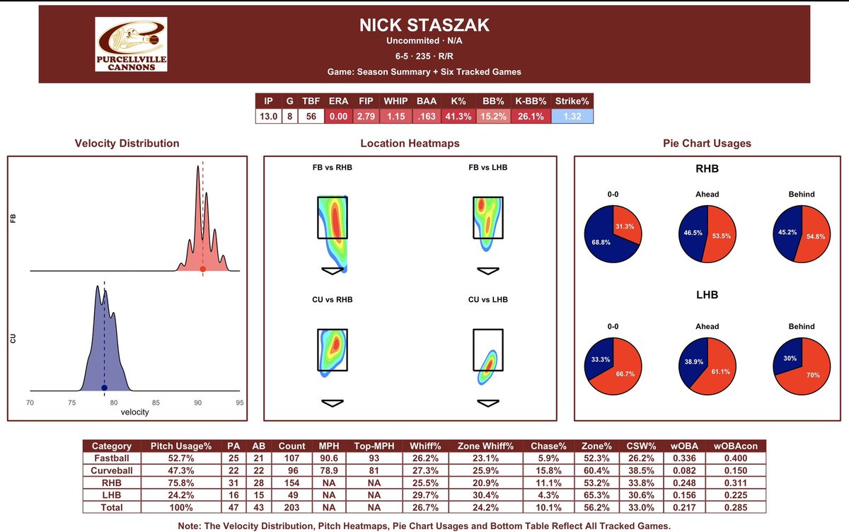 Purcellville Cannons Data (@cannonsdata) on Twitter photo <a href="/chensley28/">Connor Hensley</a> <a href="/VBL_Cannons/">Purcellville Cannons</a> Nothing has been better than watching Nick Staszak drop curveballs in hitters faces and toss THIRTEEN scoreless innings of ball.
Another player that’s been worthwhile of a college ball opportunity!
6/6 <a href="/chensley28/">Connor Hensley</a> <a href="/VBL_Cannons/">Purcellville Cannons</a> Nothing has been better than watching Nick Staszak drop curveballs in hitters faces and toss THIRTEEN scoreless innings of ball.
Another player that’s been worthwhile of a college ball opportunity!
6/6