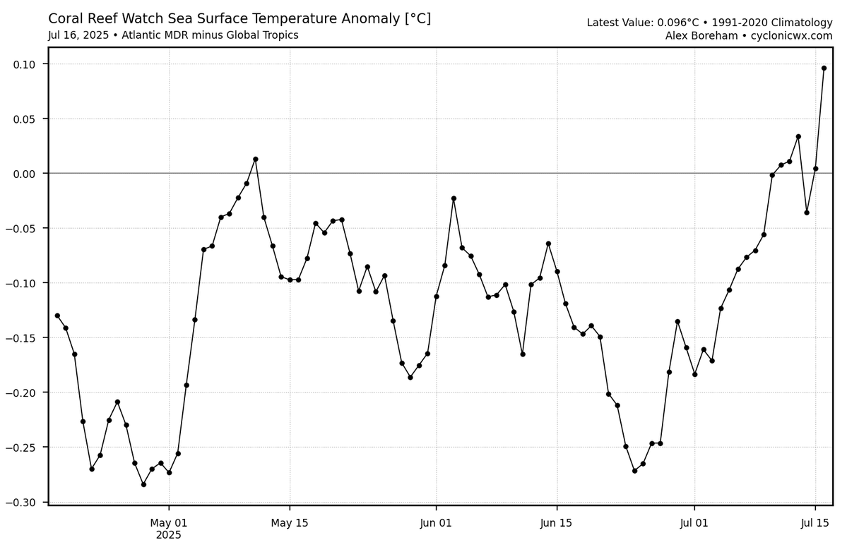 AndyHazelton's tweet image. Recent trade wind patterns (weakened across the Atlantic, stronger across the East Pacific) have led to warming of the Atlantic MDR and cooling of ENSO. The Atlantic is now slightly warm relative to the global tropics, in a more favorable configuration than we've seen since…