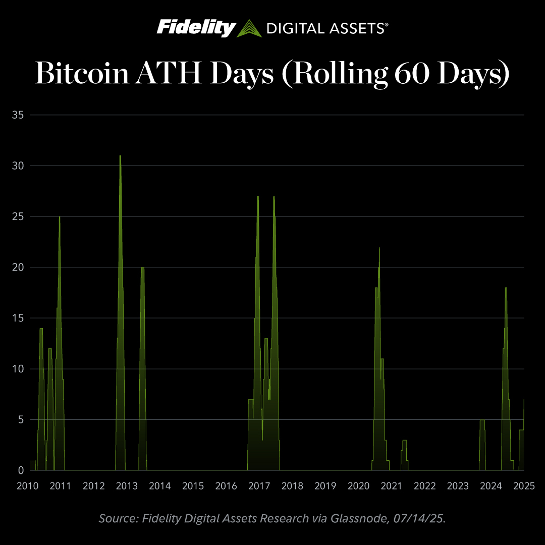 DigitalAssets's tweet image. During periods of bitcoin price discovery, historical context matters. Tracking the number of all-time high days within a 60-day window offers a data-driven perspective on where we may be in the current cycle.
Learn more about bitcoin’s price phases: go.fidelity.com/g8b7gg