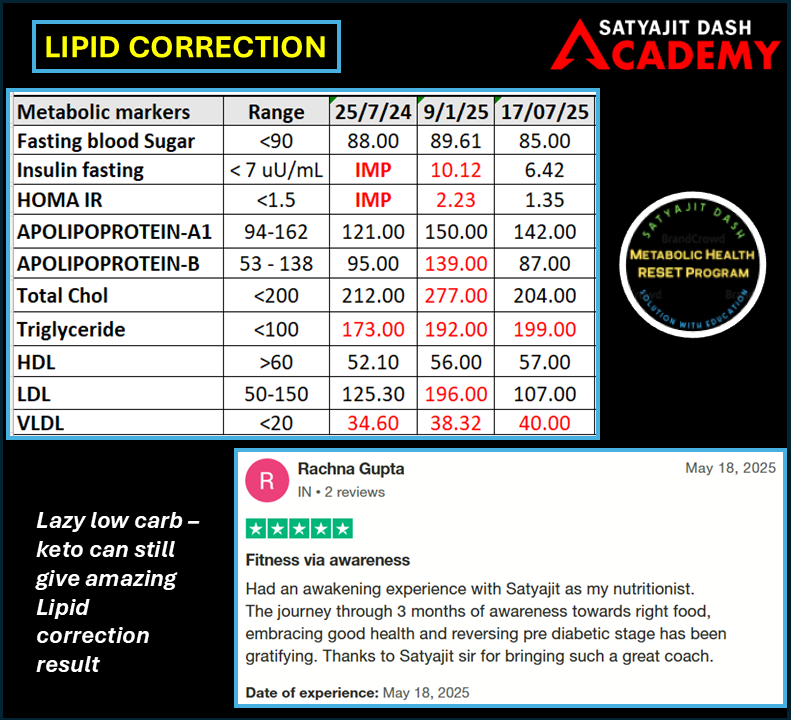 dsatyajit's tweet image. 🚨 INSULIN FIX | LIPID CORRECTION | SUCCESS CASE.
🔁From Insulin Resistance to Metabolic Reset — 6-month Journey!
🧬 MS.RG’s Journey with the Metabolic Health RESET Program shows how even a lazy low-carb (keto-inspired) lifestyle can deliver powerful lipid and insulin…