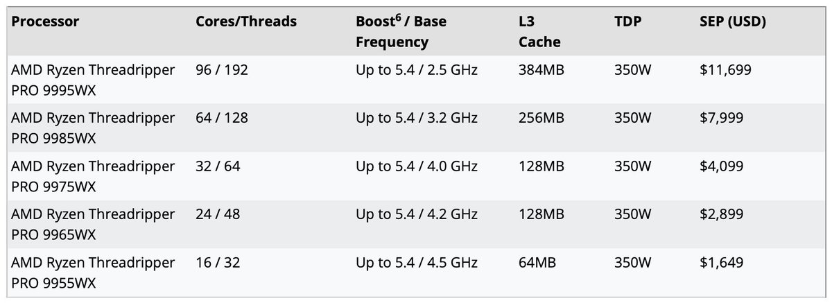 aschilling's tweet image. AMD did reveal the prices for the Ryzen Threadripper PRO 9000 WX-Series processors.

amd.com/en/blogs/2025/…