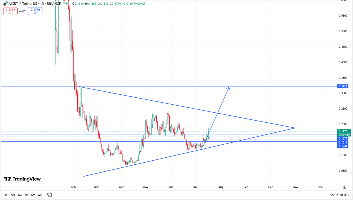 $AIXBT update:
The triangle squeeze is alive and well. 📈
Breakout brewing  0.25+ target stays.
Original plan still valid.