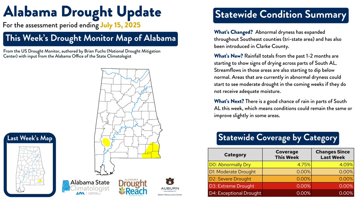 #AL Drought Update‼️

Abnormal dryness expanded in the tri-state area &amp; in Clarke Co. South AL is drying out, with low rain &amp; declining streamflows. Moderate drought could develop in the coming weeks, but a wet forecast over the next 5 days may bring some relief. #ALDroughtReach