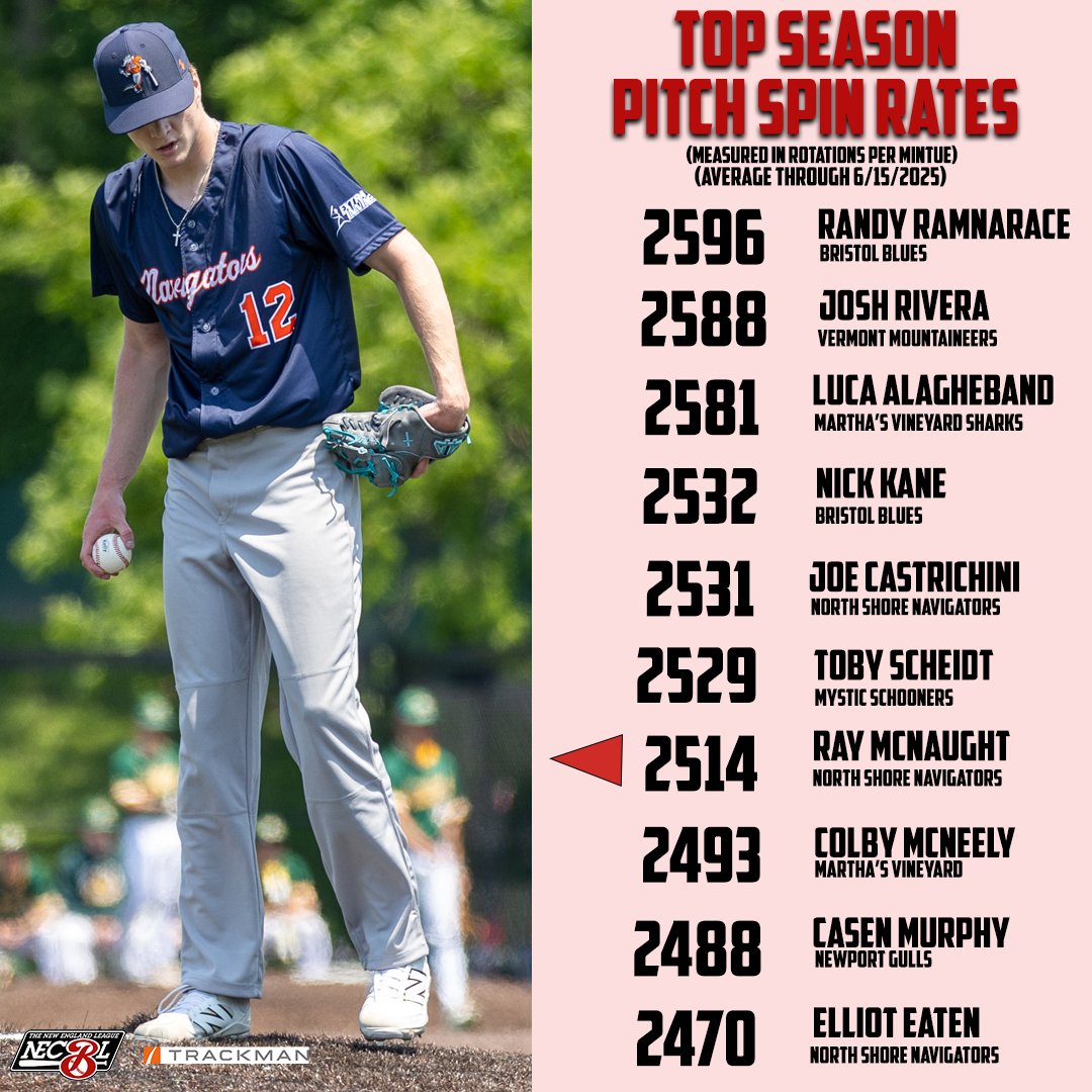 Week 6 Trackman leaders 🔥📊

#NECBL #TheNewEnglandLeague
