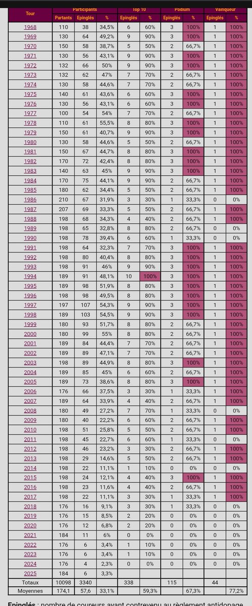 cryptadam's tweet image. Tour de france / cyclisme ! Un sport clean 🤡🤡🤡 zn gros depuis 68 seulement 13 vainqueur non dopé mdrrrrrr .... La gueule des top 3 zussi et top 10 avec des moyennes de 40% dun top 10 sous prod 🤡🤡 #TDF #TourdeFrance #Pogacar #TDF2025