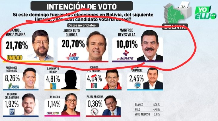 Paro la peleadera? En el círculo rojo rayado como ustedes indica que si suman y se UNEN ganan!! <a href="/tutoquiroga/">Tuto Quiroga</a> <a href="/SDoriaMedina/">Samuel Doria Medina</a> <a href="/ManfredBolivia/">Manfred Reyes Villa</a> <a href="/BrankoSCZ/">Branko Marinkovic</a> <a href="/ZetaMatkovic/">Zvonko Matković Ribera</a> <a href="/jpierread/">Jean Pierre Antelo</a> <a href="/AgustinZambrana/">𝗔𝗚𝗨𝗦𝗧𝗜́𝗡 𝗭𝗔𝗠𝗕𝗥𝗔𝗡𝗔 𝗔𝗥𝗭𝗘</a> <a href="/marceloclaure/">Marcelo Claure</a> <a href="/tufisaravia/">Antonio Saravia</a>  <a href="/LuisFerCamachoV/">Luis Fernando Camacho</a> <a href="/JoseCarlosSV83/">José Carlos Sánchez Verazain</a> <a href="/JaimeDunn_/">Jaime Dunn</a>