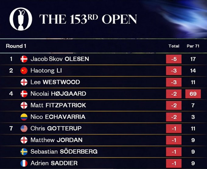 Srite91's tweet image. Leaderboard update …  
Hopefully Skov Olesen plays the last hole solidly and post a very good opening round score   
Breaking news: rity.site/4Epf3
#TheOpen