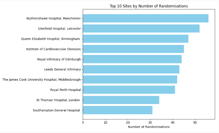 easyas_trial's tweet image. 📢Shout-out to our top recruiters!
Your outstanding contributions are setting a great example!
☑️One participant per month makes a big difference
@snuh_official @UWAresearch @LazarVelicki @PhilippeDe10850 @Ph_Bertrand @UZBrussel @VDelgadoGarcia @albasdabacipria @Frisiusmc