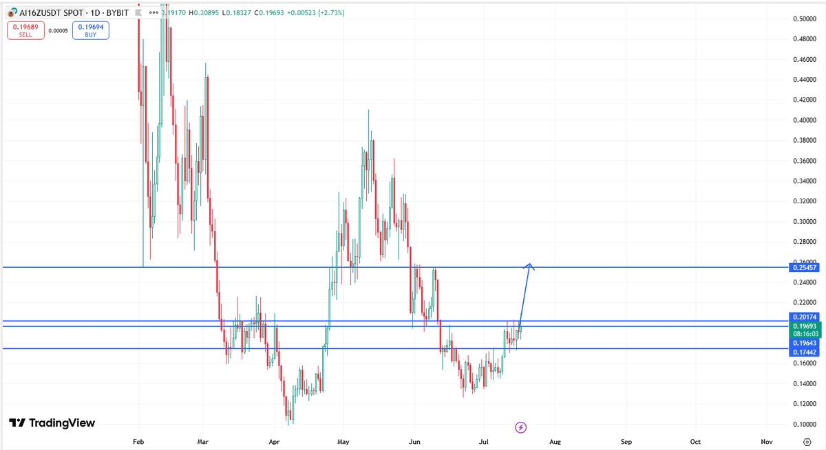 #ai16z playing out and holding strong target 0.25+