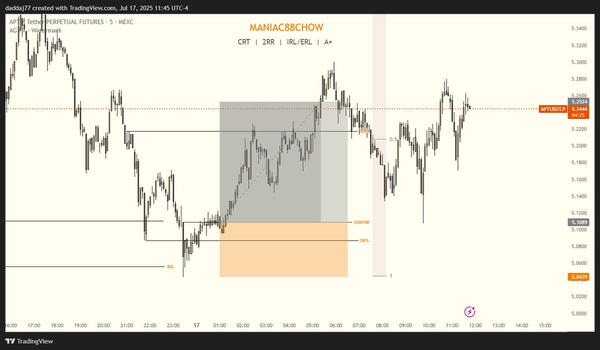 maniac88trader's tweet image. 2 Scalps from today. Looking for more but happy with 4rr and a runner on BTC. Shout out to @_shahaharyar for all the lessons.