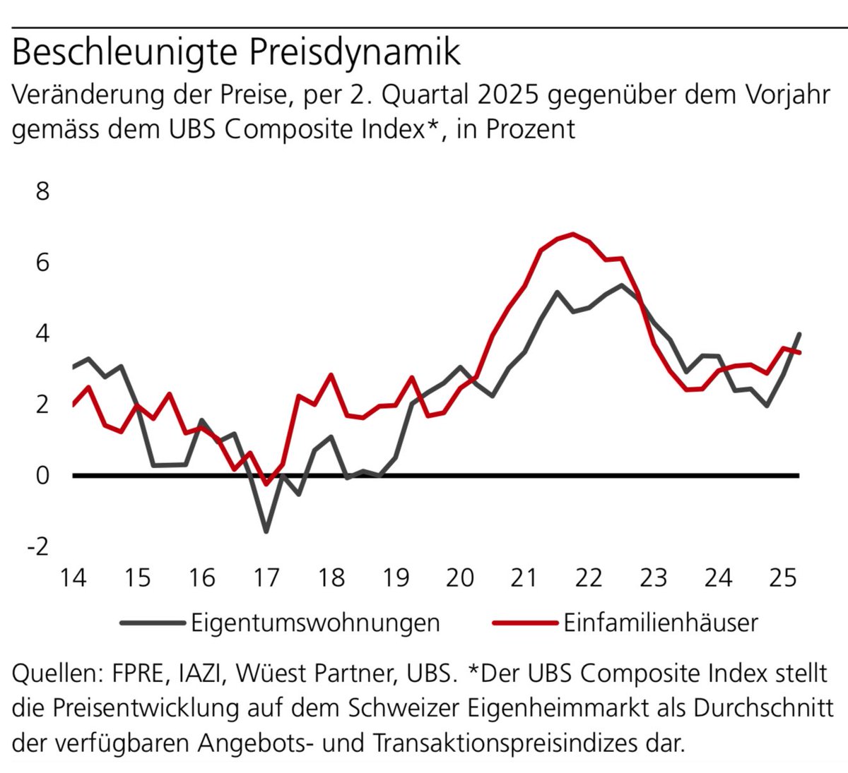 ralphbauert's tweet image. Preise für 🇨🇭Wohneigentum steigen weiter:
📊 EFH: +3,5% p.a
📊 STWE: +4,0% p.a
✅ Prognose 2026: +2-3%
Quelle: UBS
#immobilien #immobilienmarkt #hauseigentum