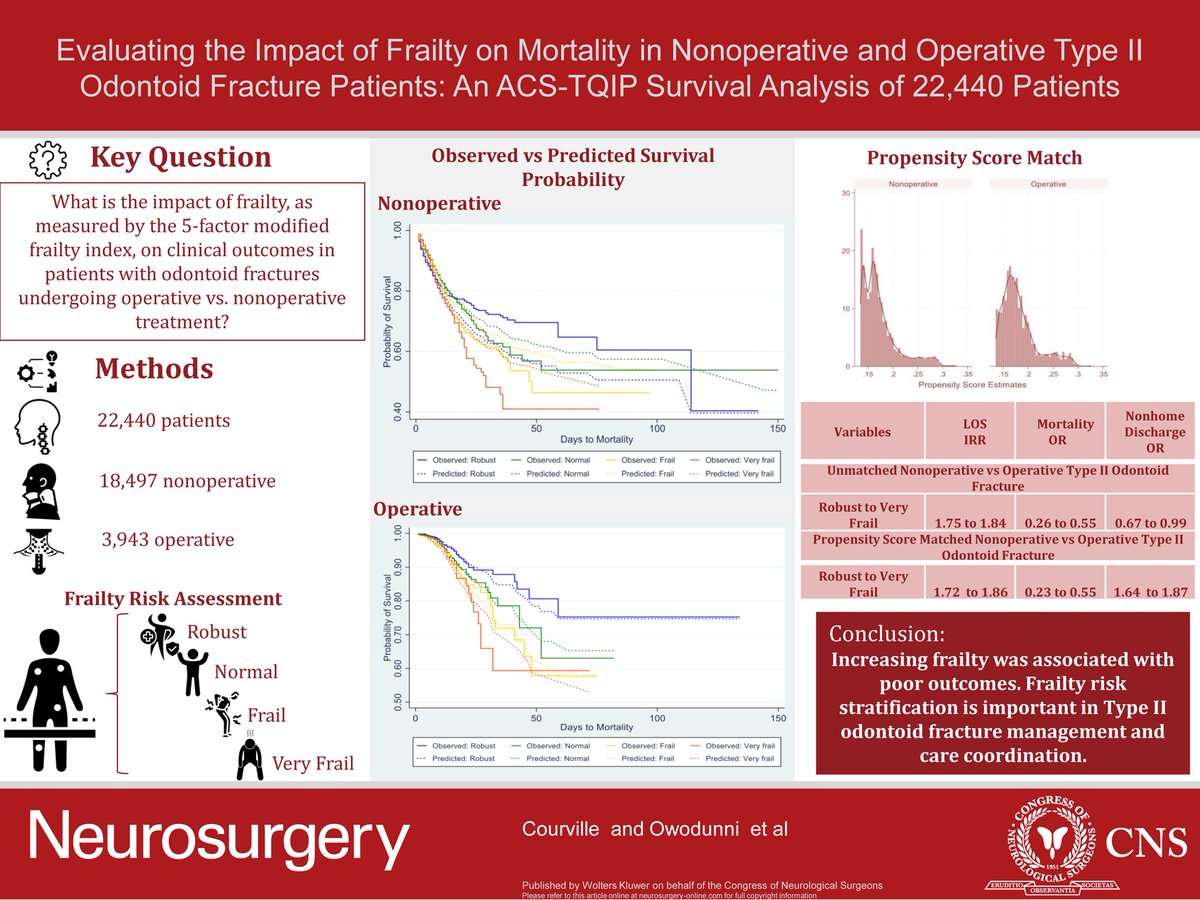 Femi Owodunni MD, MPH (@femiowodunni) on Twitter photo Is your trauma center assessing #frailty early enough?Frailty’s impact on spine trauma is profound & measurable. Multidisciplinary care from the ER onwards is key & improves outcomes. Our <a href="/NeurosurgeryCNS/">Neurosurgery Publications</a> article shows why. <a href="/bowersbrainsurg/">Christian Bowers</a> <a href="/BowersNsgyLab/">Bowers Neurosurgical Frailty and Outcomes Lab</a> <a href="/evanccc/">Evan Courville, MD</a> #EMCCM #Brain Is your trauma center assessing #frailty early enough?Frailty’s impact on spine trauma is profound & measurable. Multidisciplinary care from the ER onwards is key & improves outcomes. Our <a href="/NeurosurgeryCNS/">Neurosurgery Publications</a> article shows why. <a href="/bowersbrainsurg/">Christian Bowers</a> <a href="/BowersNsgyLab/">Bowers Neurosurgical Frailty and Outcomes Lab</a> <a href="/evanccc/">Evan Courville, MD</a> #EMCCM #Brain