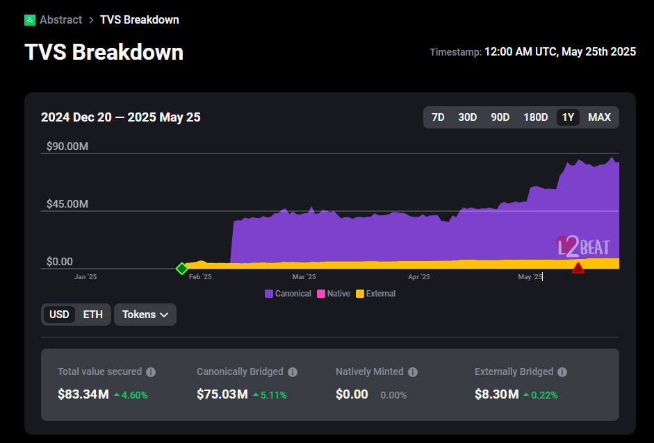 Abstract’s TVS Grew 158% in 2 Months. But That’s Not the Real Story

On May 25, Abstract reported a TVS of $83.34M.

Today, July 17, that number sits at $214.76M a jump of over 158% in less than 2 months.

But this isn’t just about “going up.”

The deeper signal lies in the TVS