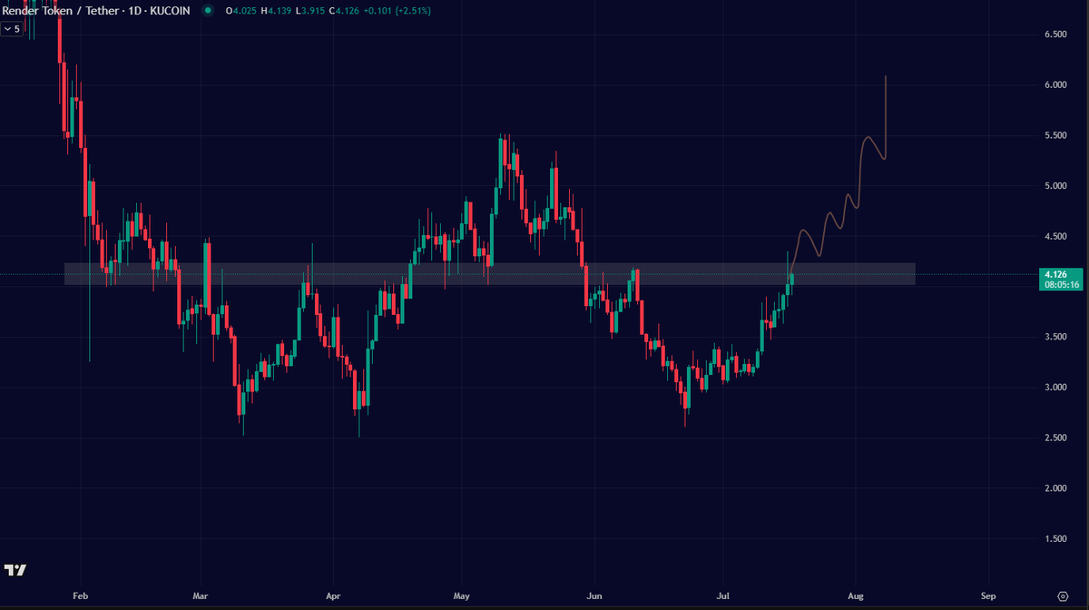 Domino_Trading_'s tweet image. $RENDER have a such a beautiful PA.

Reclaim and run higher :)