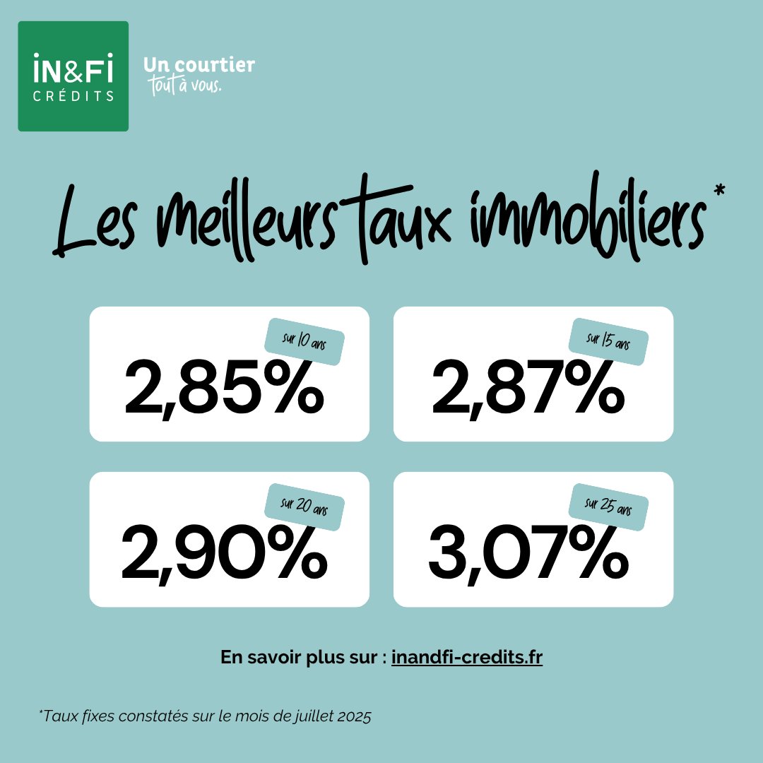 [TAUX DU MOIS]
Le baromètre des taux du mois est là ! 🔍🏡
📣Profitez des taux actuels pour concrétiser votre projet immobilier ! 
N’attendez plus, prenez rendez-vous avec l'un de nos conseillers : swll.to/barometre-taux

#BienPlusQuUnSimpleTaux #credit